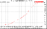 Solar PV/Inverter Performance Daily Energy Production