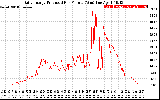 Solar PV/Inverter Performance Daily Energy Production Per Minute