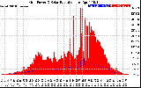 Solar PV/Inverter Performance Grid Power & Solar Radiation