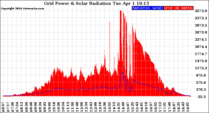 Solar PV/Inverter Performance Grid Power & Solar Radiation