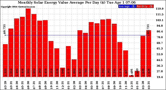 Solar PV/Inverter Performance Monthly Solar Energy Value Average Per Day ($)