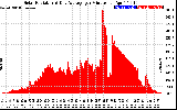 Solar PV/Inverter Performance Solar Radiation & Day Average per Minute