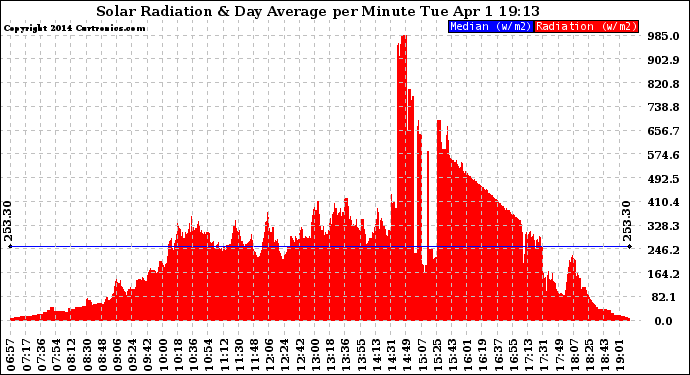 Solar PV/Inverter Performance Solar Radiation & Day Average per Minute