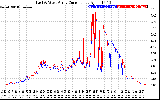 Solar PV/Inverter Performance Photovoltaic Panel Current Output