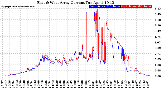 Solar PV/Inverter Performance Photovoltaic Panel Current Output