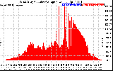 Solar PV/Inverter Performance West Array Actual & Average Power Output