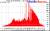 Solar PV/Inverter Performance West Array Actual & Running Average Power Output