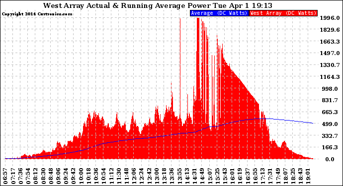Solar PV/Inverter Performance West Array Actual & Running Average Power Output