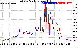 Solar PV/Inverter Performance Photovoltaic Panel Power Output