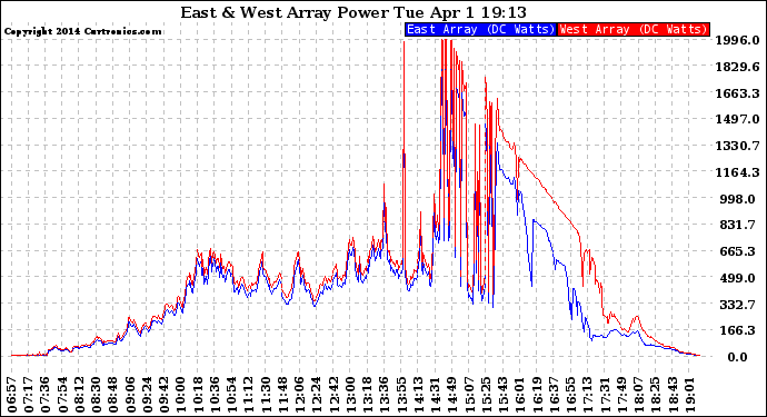 Solar PV/Inverter Performance Photovoltaic Panel Power Output