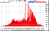 Solar PV/Inverter Performance East Array Power Output & Solar Radiation