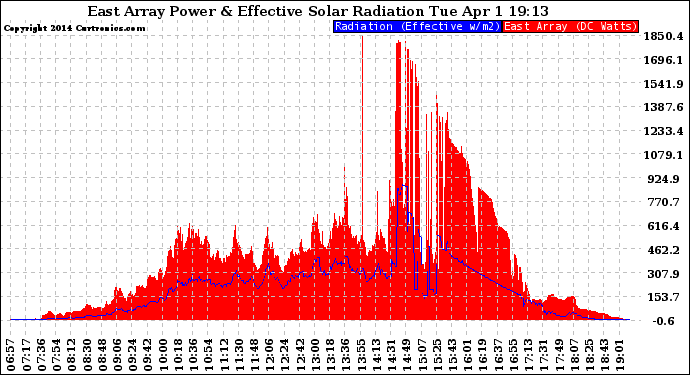 Solar PV/Inverter Performance East Array Power Output & Effective Solar Radiation