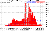 Solar PV/Inverter Performance East Array Actual & Running Average Power Output