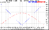 Solar PV/Inverter Performance Sun Altitude Angle & Sun Incidence Angle on PV Panels