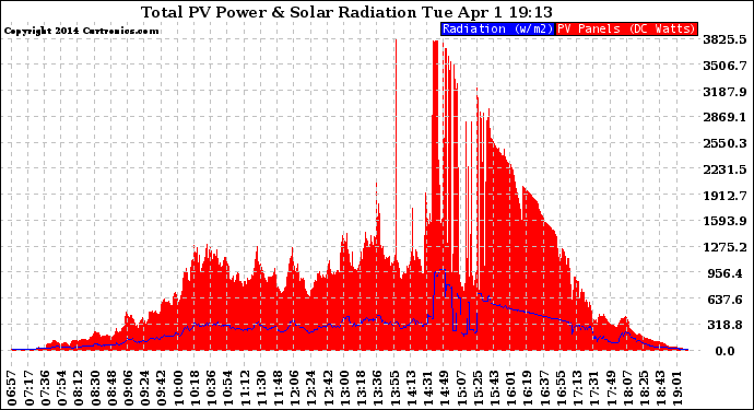 Solar PV/Inverter Performance Total PV Panel Power Output & Solar Radiation