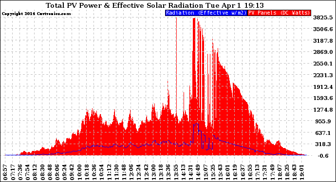 Solar PV/Inverter Performance Total PV Panel Power Output & Effective Solar Radiation