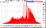 Solar PV/Inverter Performance Total PV Panel & Running Average Power Output