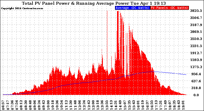 Solar PV/Inverter Performance Total PV Panel & Running Average Power Output