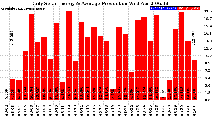 Solar PV/Inverter Performance Daily Solar Energy Production