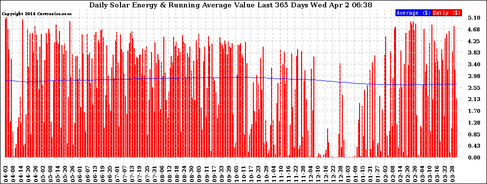 Solar PV/Inverter Performance Daily Solar Energy Production Value Running Average Last 365 Days