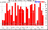 Solar PV/Inverter Performance Daily Solar Energy Production Value