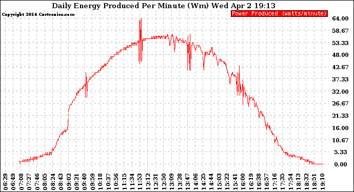 Solar PV/Inverter Performance Daily Energy Production Per Minute