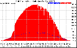 Solar PV/Inverter Performance Grid Power & Solar Radiation