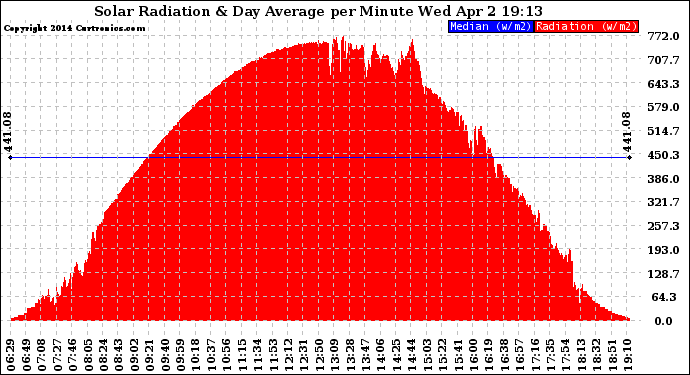 Solar PV/Inverter Performance Solar Radiation & Day Average per Minute