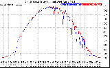 Solar PV/Inverter Performance Photovoltaic Panel Current Output