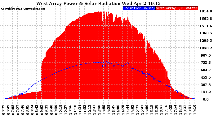 Solar PV/Inverter Performance West Array Power Output & Solar Radiation