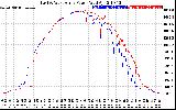 Solar PV/Inverter Performance Photovoltaic Panel Power Output