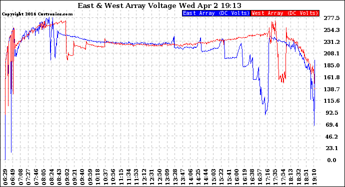 Solar PV/Inverter Performance Photovoltaic Panel Voltage Output