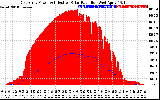 Solar PV/Inverter Performance East Array Power Output & Effective Solar Radiation