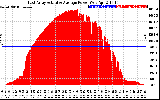 Solar PV/Inverter Performance East Array Actual & Average Power Output