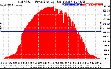 Solar PV/Inverter Performance Total PV Panel Power Output