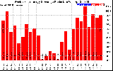 Solar PV/Inverter Performance Weekly Solar Energy Production