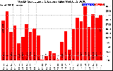 Solar PV/Inverter Performance Weekly Solar Energy Production Value