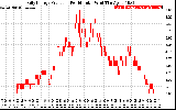 Solar PV/Inverter Performance Daily Energy Production Per Minute