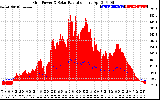 Solar PV/Inverter Performance Grid Power & Solar Radiation