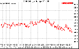 Solar PV/Inverter Performance Grid Voltage