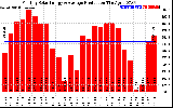 Solar PV/Inverter Performance Monthly Solar Energy Production