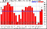 Solar PV/Inverter Performance Monthly Solar Energy Production Average Per Day (KWh)