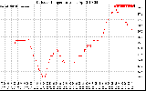 Solar PV/Inverter Performance Outdoor Temperature