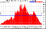 Solar PV/Inverter Performance Solar Radiation & Day Average per Minute