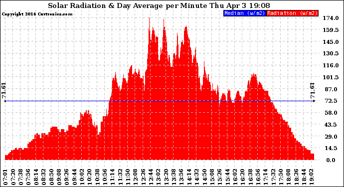 Solar PV/Inverter Performance Solar Radiation & Day Average per Minute