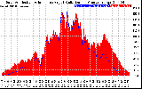 Solar PV/Inverter Performance Solar Radiation & Effective Solar Radiation per Minute