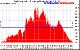 Solar PV/Inverter Performance West Array Actual & Average Power Output