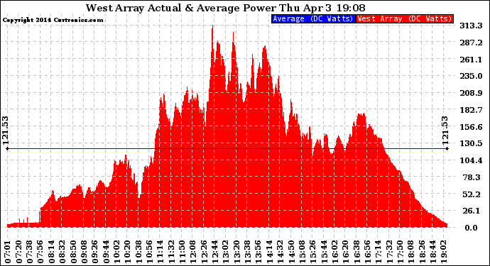 Solar PV/Inverter Performance West Array Actual & Average Power Output