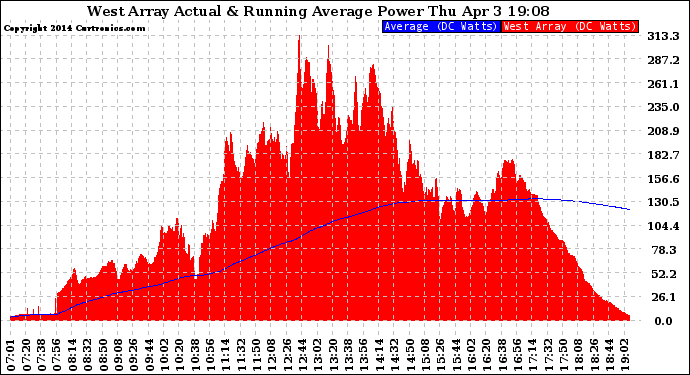 Solar PV/Inverter Performance West Array Actual & Running Average Power Output