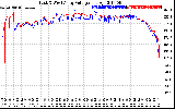 Solar PV/Inverter Performance Photovoltaic Panel Voltage Output